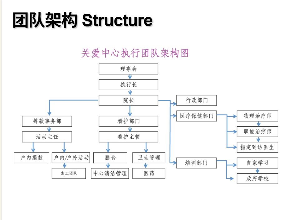 新山关爱残障儿童中心组织架构图